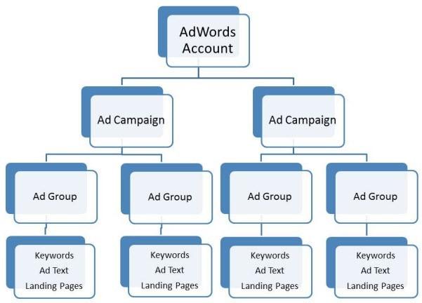 Search engine marketing account structure