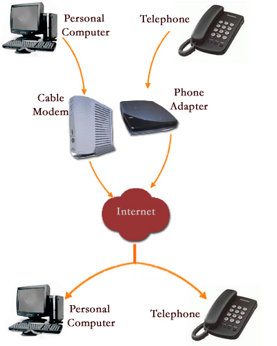 How VoIP works